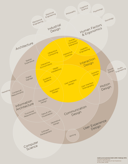 The Disciplines of User Experience Design is a mega Venn diagram by Dan Saffer.