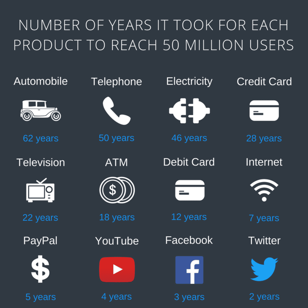 Infographic showing the number of years it took various technological innovations to reach 50 million users.