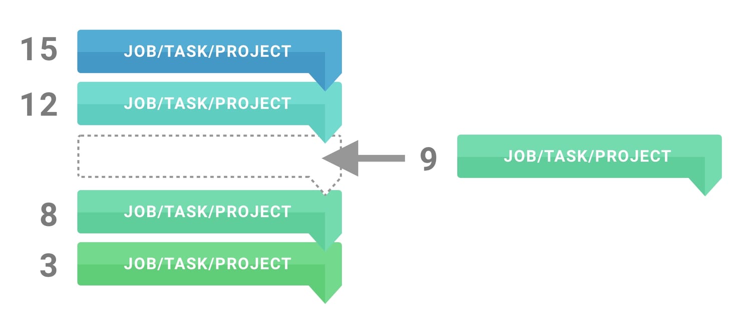As new jobs come in, they are assessed and then slotted into the appropriate place in the backlog.