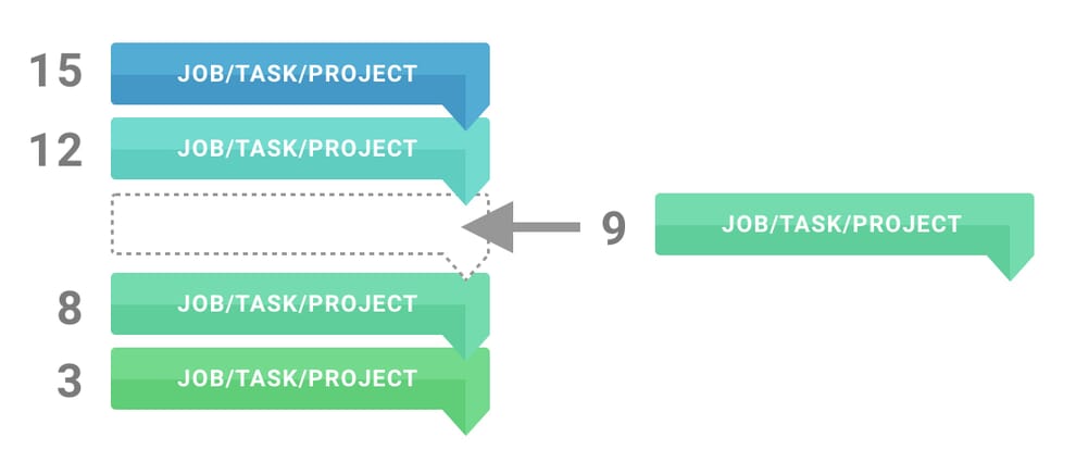 An example of a points based triage system that could be used as part of an AI strategy. It shows projects being assigned to a position in a backlog based on their score.