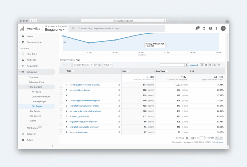 Use your analytics package to identify pages where a large percentage of users abandon the site.