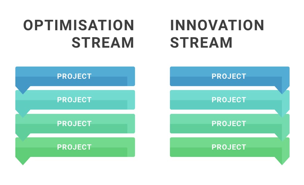 I recommend most digital teams are split into two work streams. One focuses on “business as usual” (optimization), the other on larger, future focused projects (innovation.