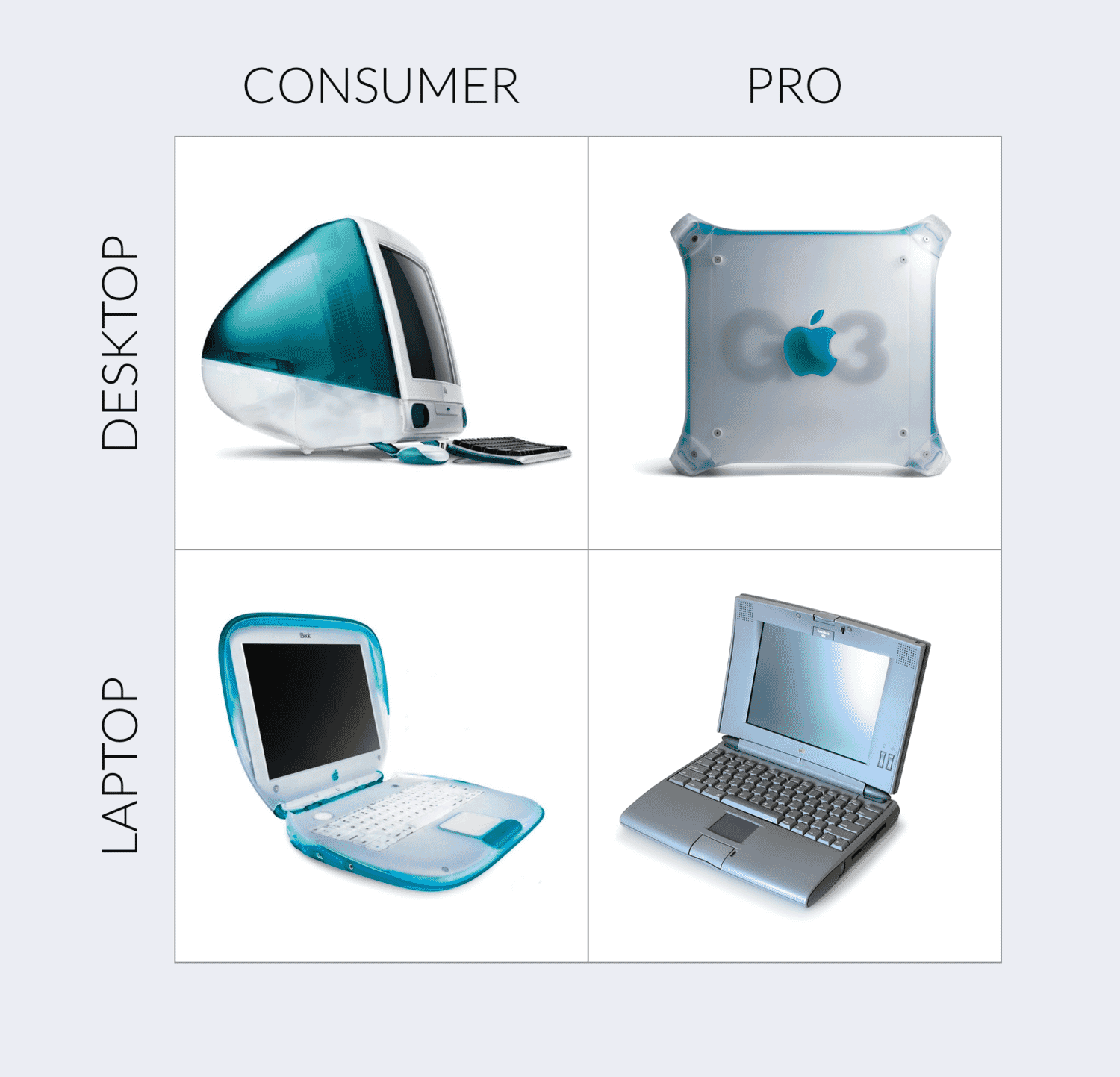 Steve Jobs simplified the decision for customers, so reducing the time they needed to consider their choice.