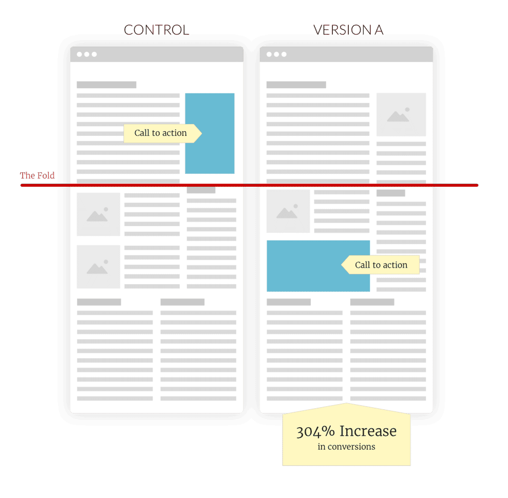 An A/B testing comparing the different positioning of content.