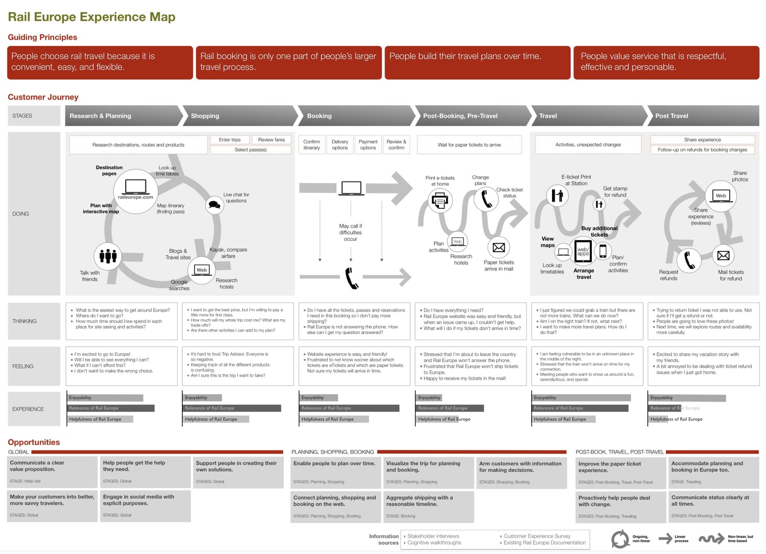 Customer Journey Mapping Your Definitive Guide