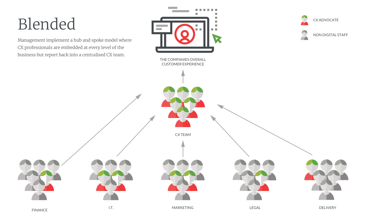 A customer strategy involving a hub and spoke model.