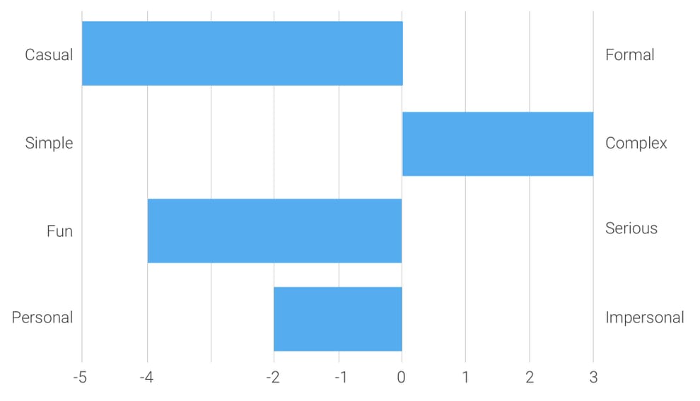 Example of using a semantic differential survey for testing design.