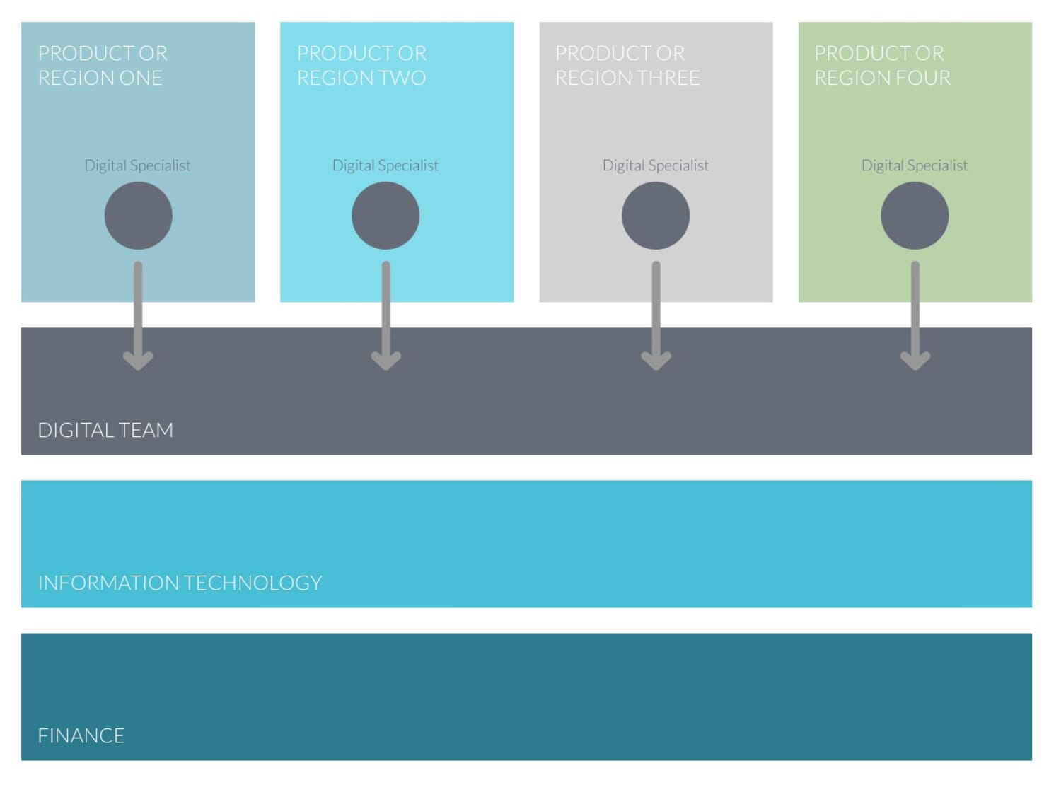 How to Destroy Departmental Barriers and Become Digital First 5
