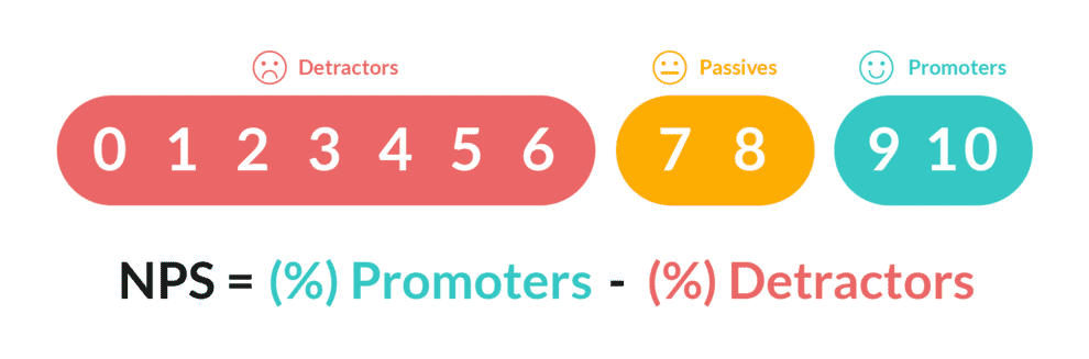 Visualisation of the Net Promoter Score.