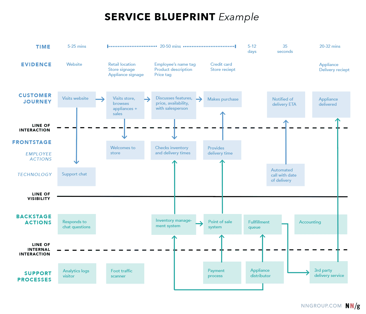 service blueprint of hospital ppt service blueprint of hospital ppt