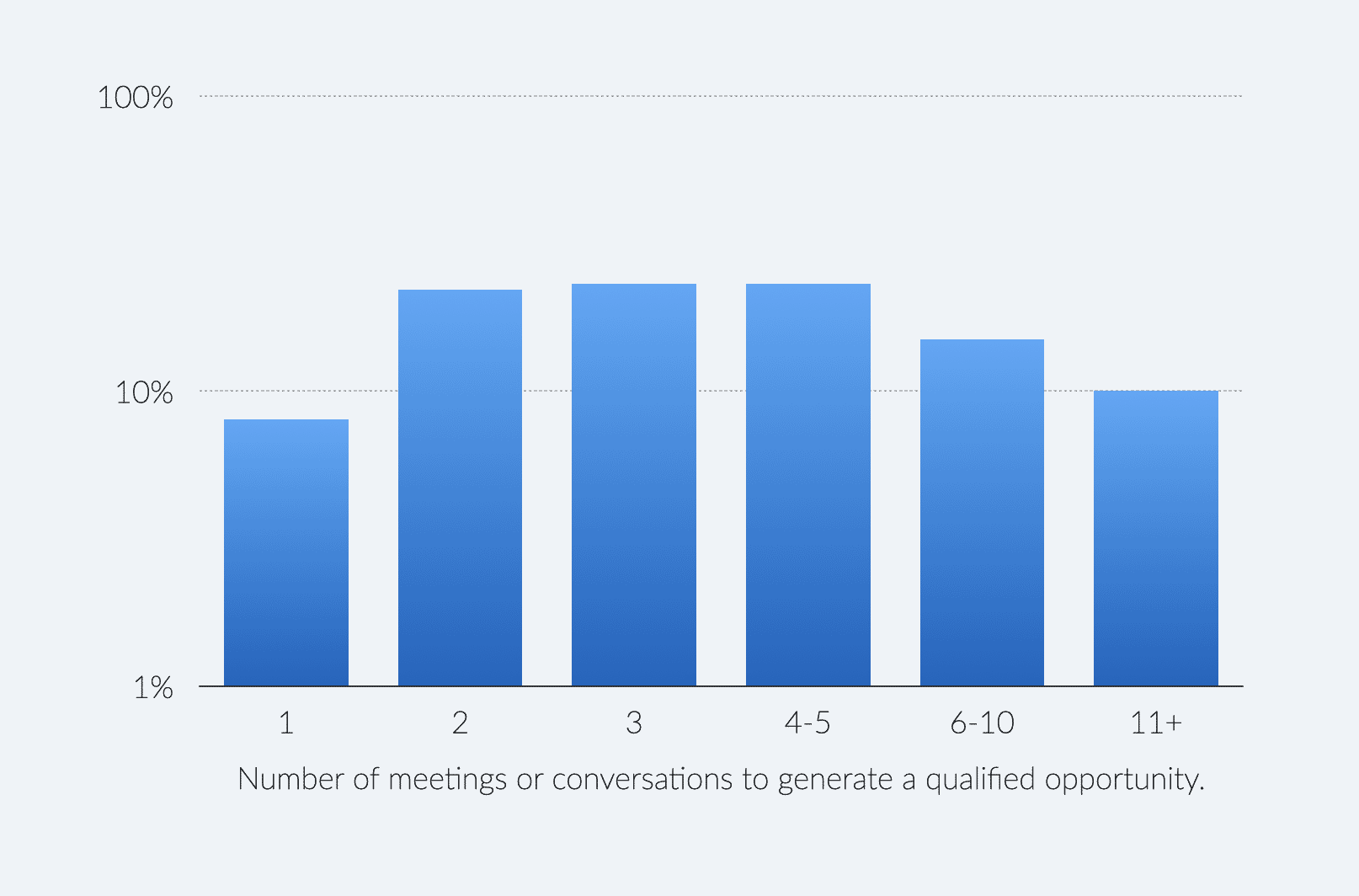 Graph showing that many conversations are required to secure a web design client.