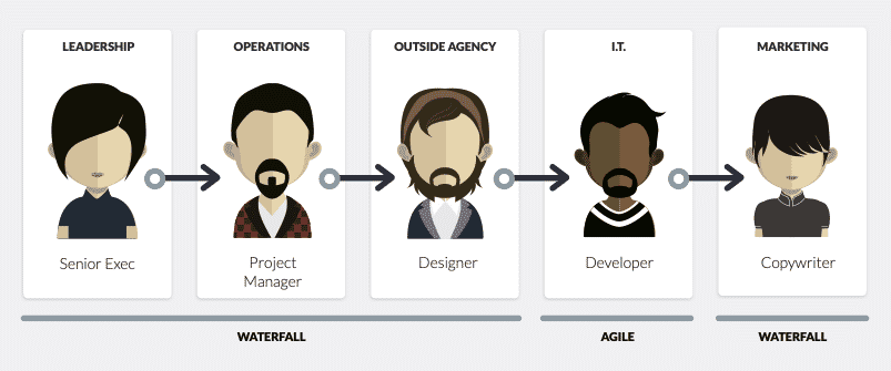 Image showing only development team implementing agile while the rest of the organization uses a traditional waterfall approach.