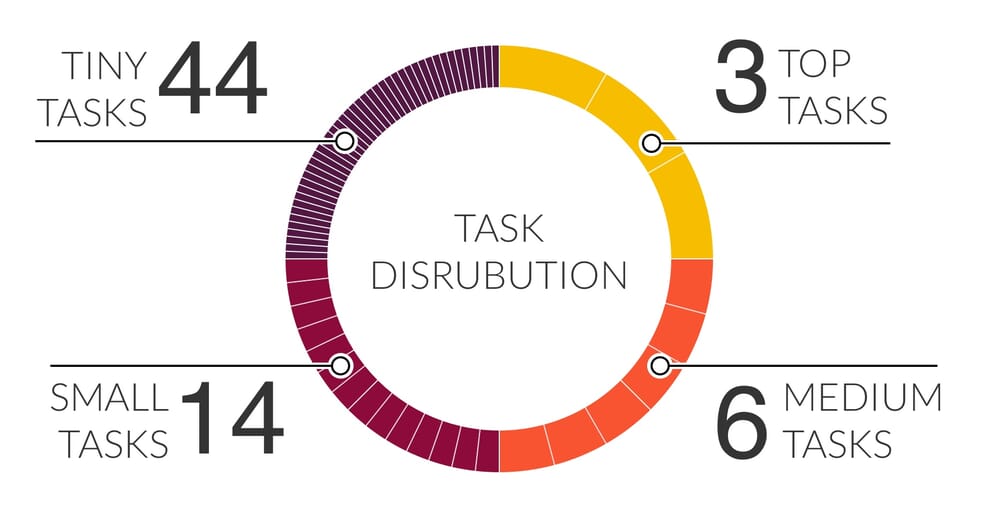 Breakdown of top task analysis.