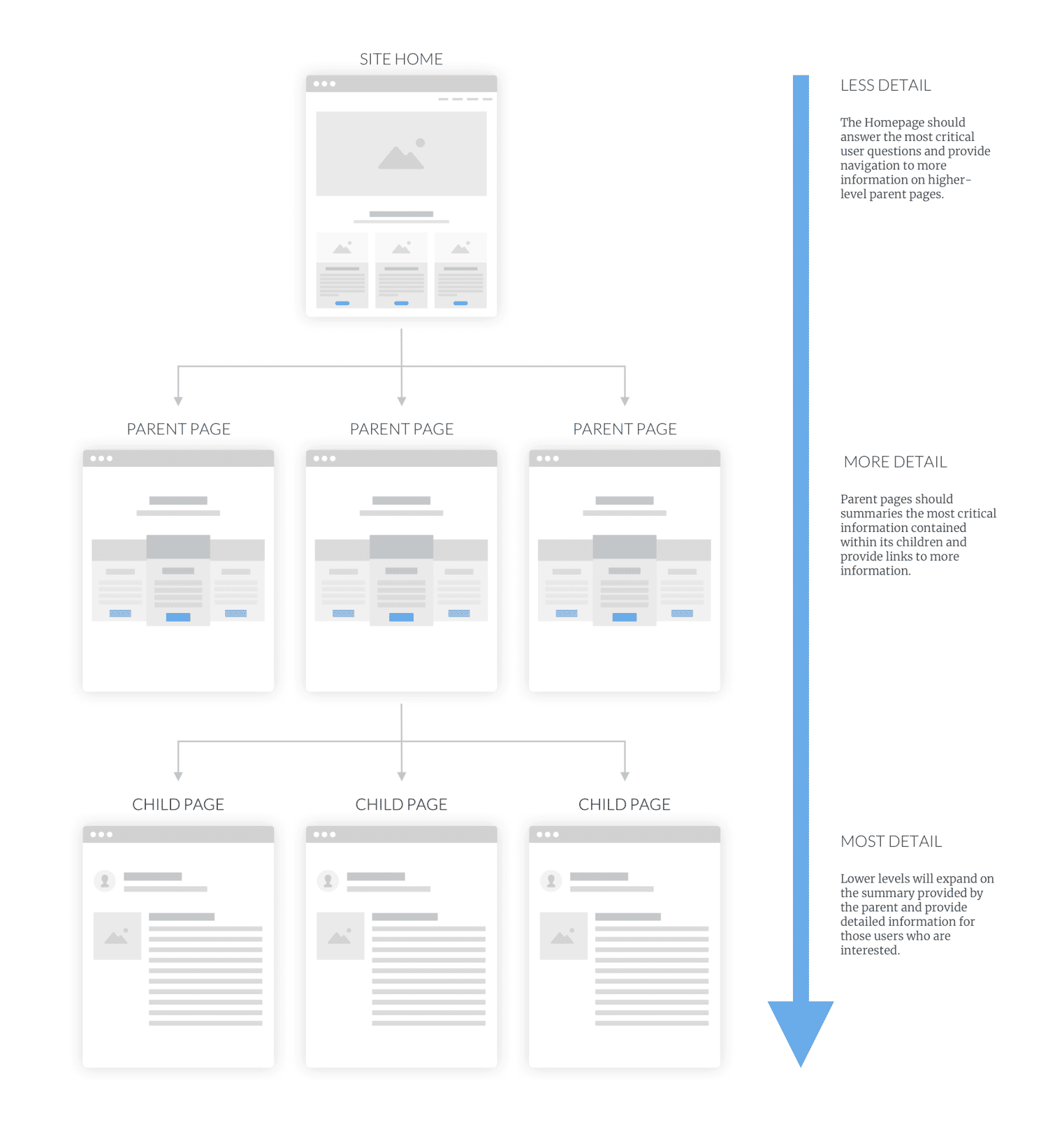 Illustration showing the level of detail different pages of a website should show.