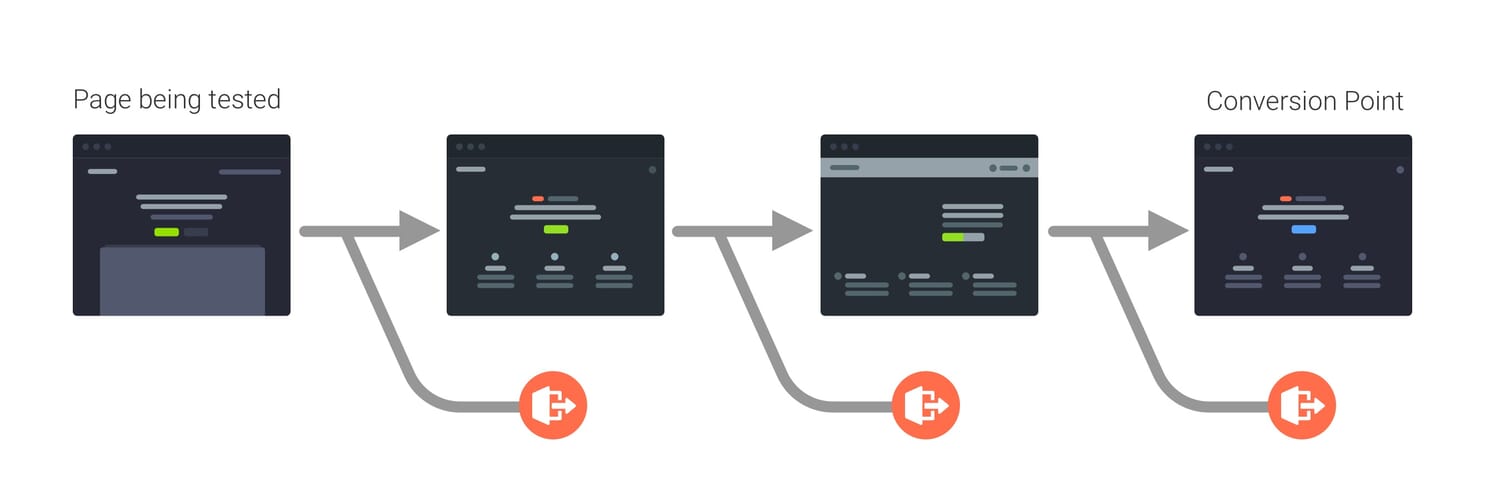 Illustration showing multiple steps between the page being tested and the point of conversion.