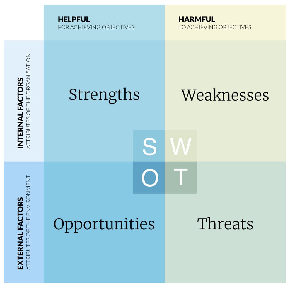 Website SWOT analysis: A 'How To' Example of Best Practice