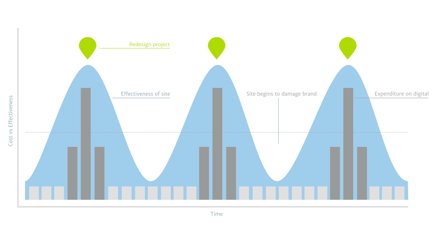 A graph showing the website redesign cycle.