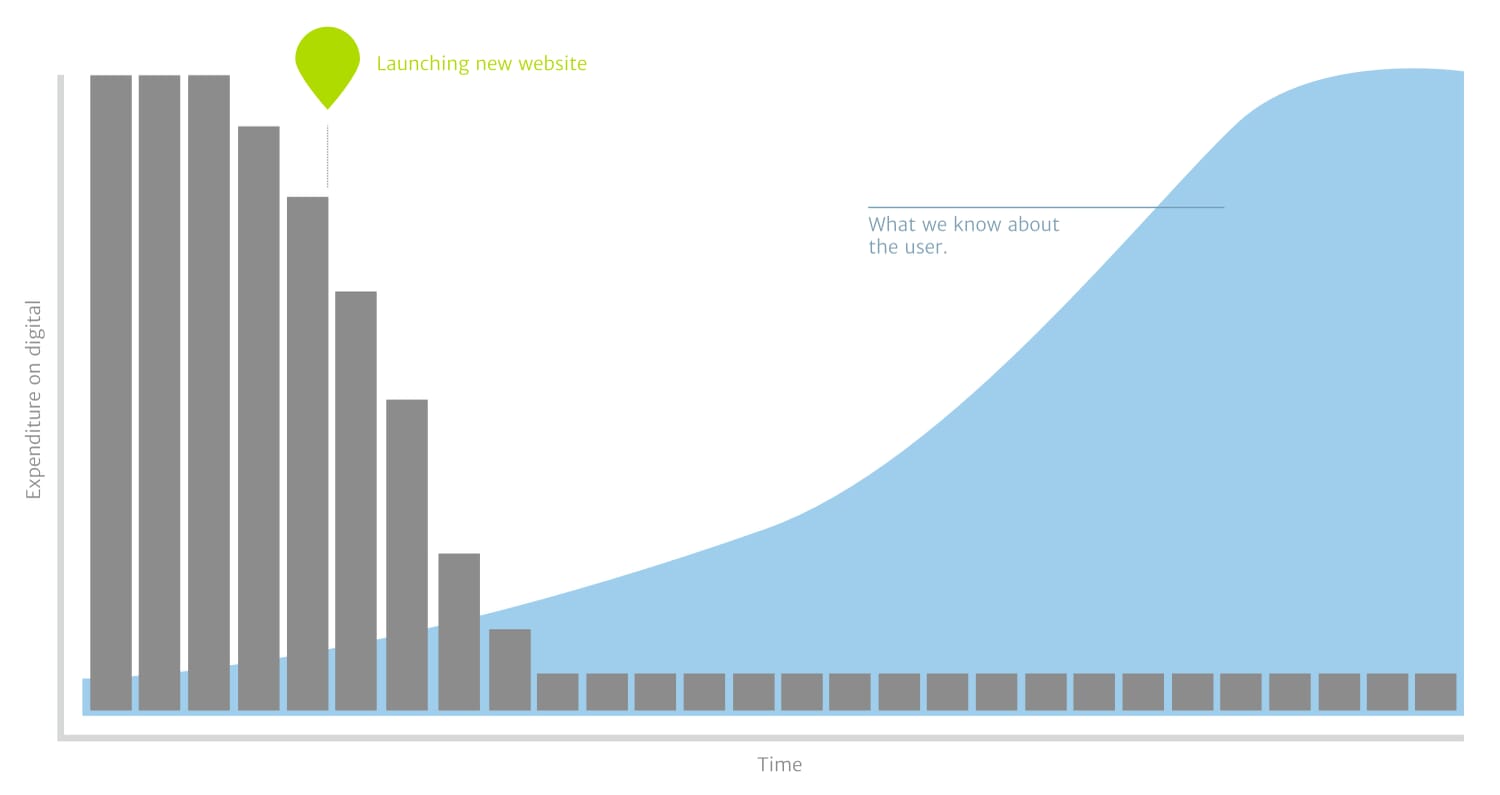 A graph showing our understanding of users during a website redesign.